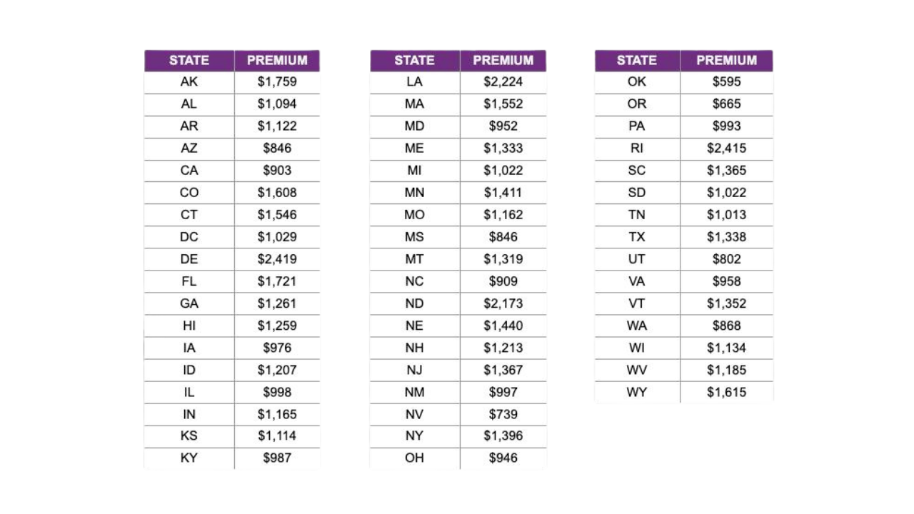 How Much Does Landlord Insurance Cost in Each State?